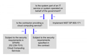 Adequate Security flow chart