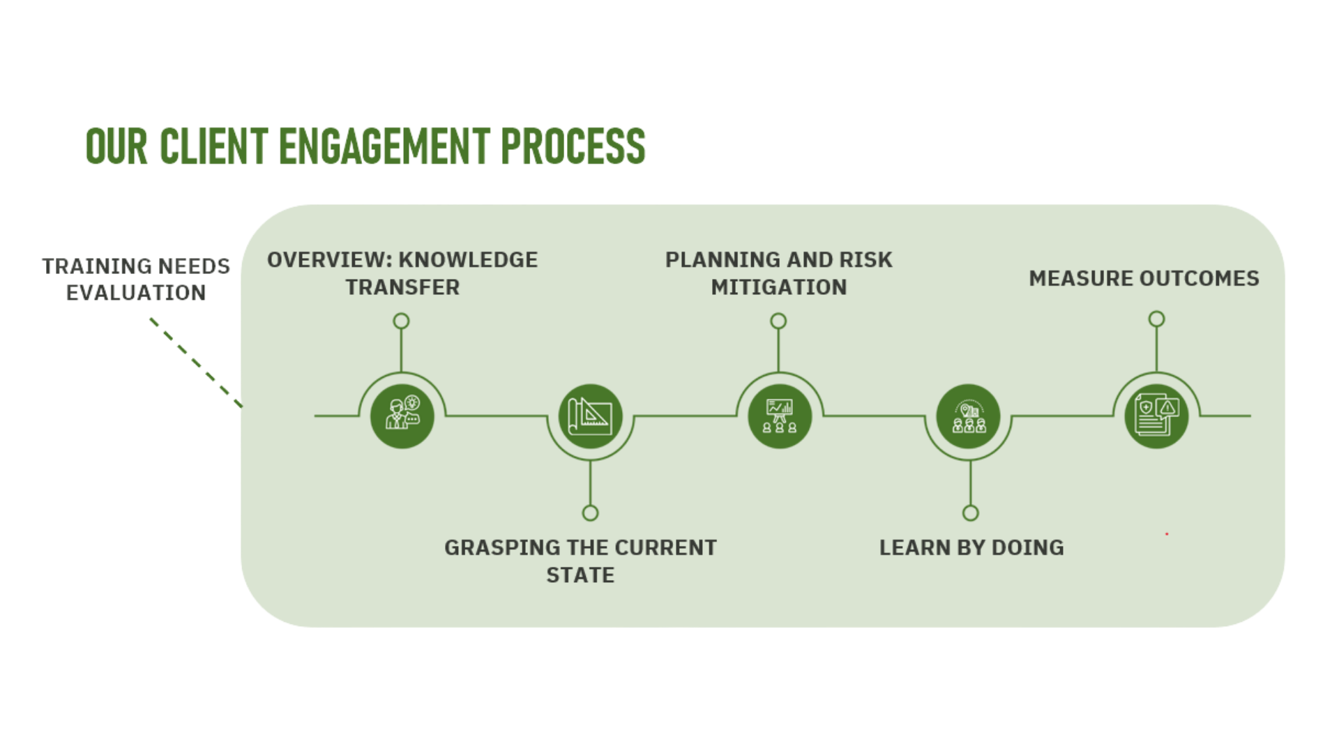 Impact WA client engagement process